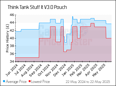 Best Price History for the Think Tank Stuff It V3.0 Pouch